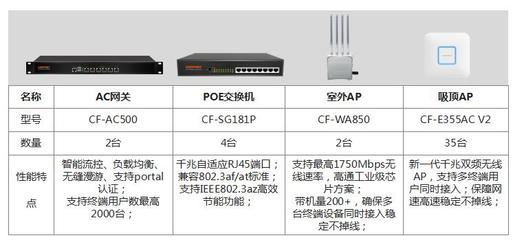 助跑教育業(yè)，COMFAST 學(xué)校無(wú)線網(wǎng)絡(luò)覆蓋方案與網(wǎng)絡(luò)設(shè)備解析